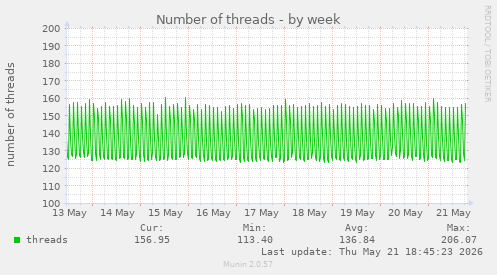 Number of threads