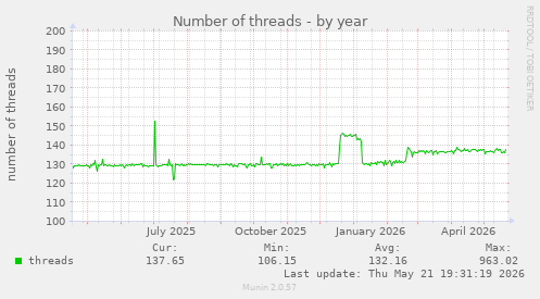 Number of threads