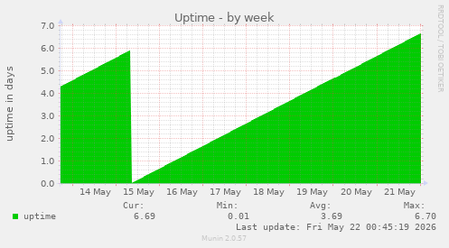 Uptime