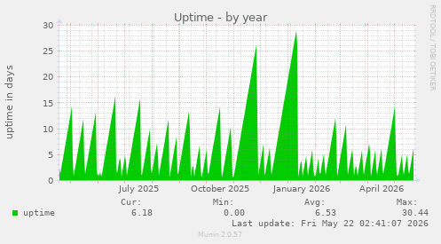 yearly graph