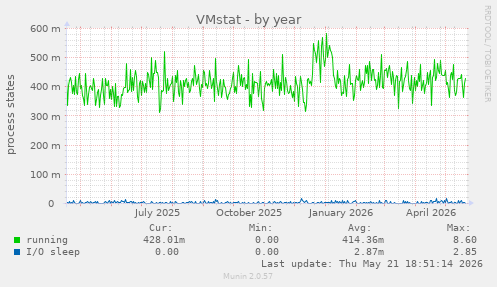 VMstat
