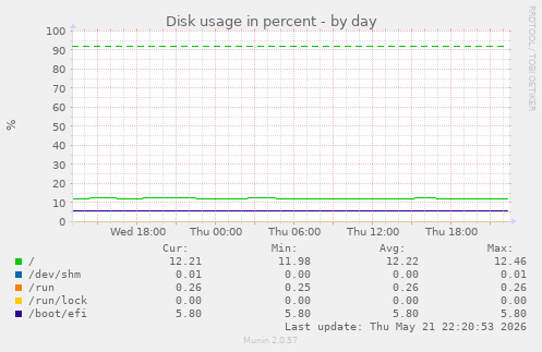 Disk usage in percent