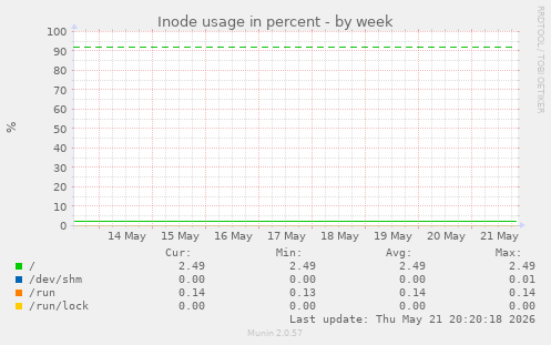 Inode usage in percent
