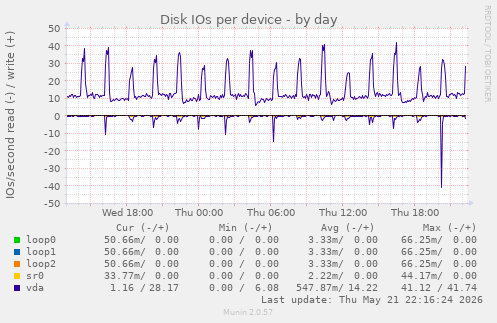Disk IOs per device