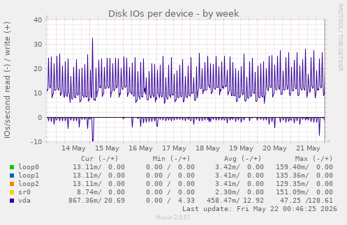 Disk IOs per device