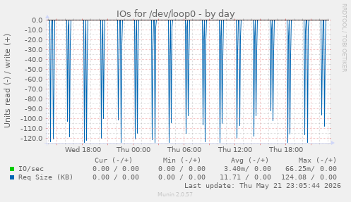 IOs for /dev/loop0