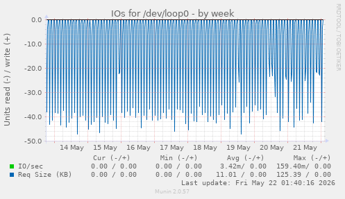 IOs for /dev/loop0