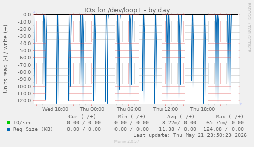 IOs for /dev/loop1