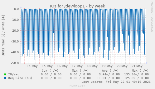 IOs for /dev/loop1