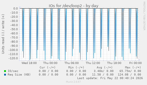 IOs for /dev/loop2