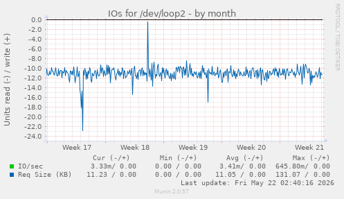 monthly graph
