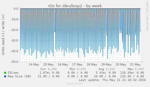 IOs for /dev/loop2