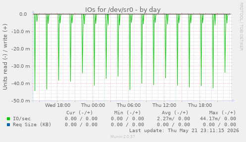 IOs for /dev/sr0