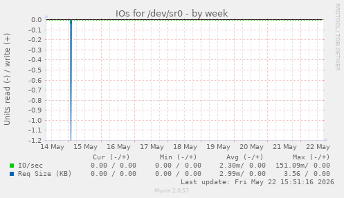 IOs for /dev/sr0