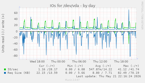 IOs for /dev/vda