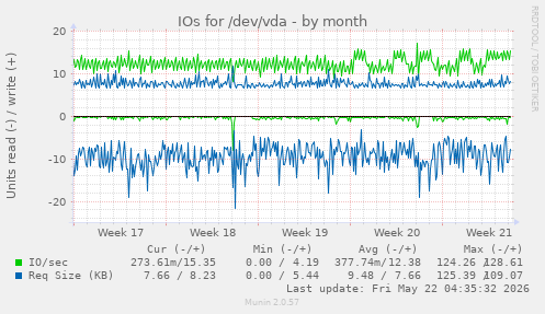 monthly graph