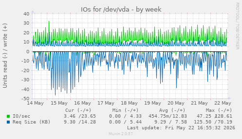 IOs for /dev/vda