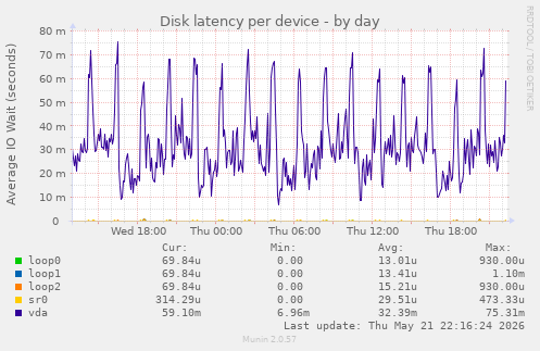 Disk latency per device