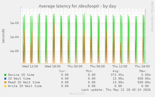 Average latency for /dev/loop0