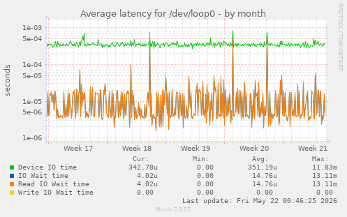 Average latency for /dev/loop0