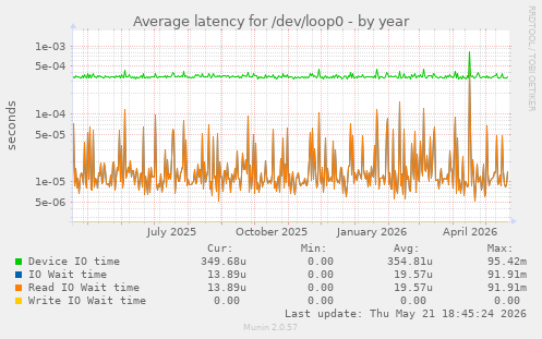Average latency for /dev/loop0