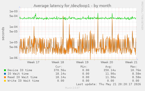 Average latency for /dev/loop1