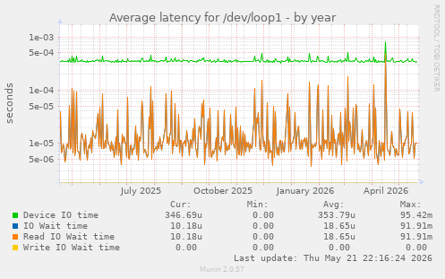 Average latency for /dev/loop1
