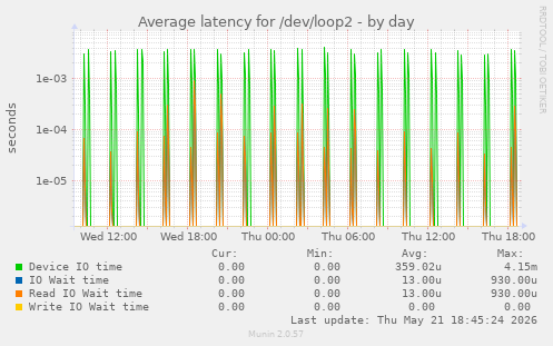 Average latency for /dev/loop2