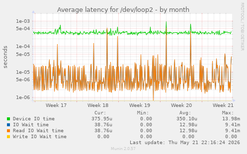 Average latency for /dev/loop2
