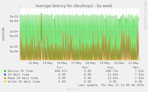 Average latency for /dev/loop2