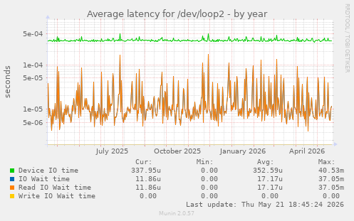 Average latency for /dev/loop2