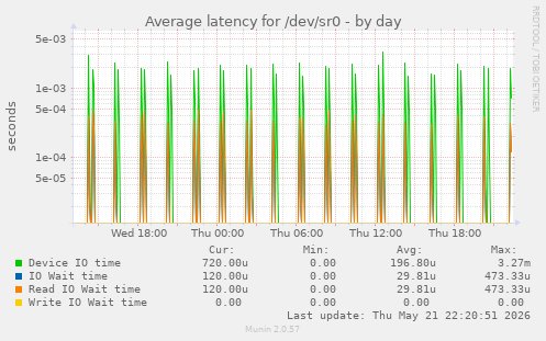 Average latency for /dev/sr0