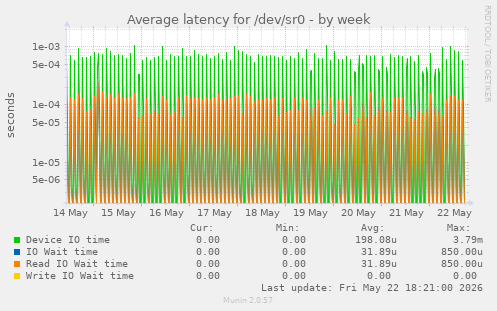 Average latency for /dev/sr0