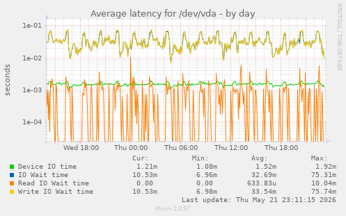 Average latency for /dev/vda