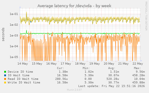Average latency for /dev/vda