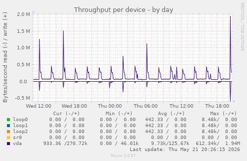 Throughput per device