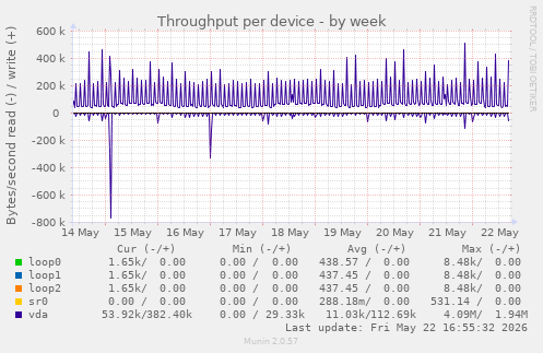 Throughput per device