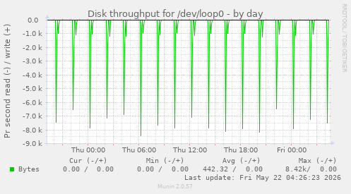 Disk throughput for /dev/loop0