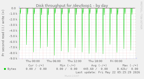 Disk throughput for /dev/loop1