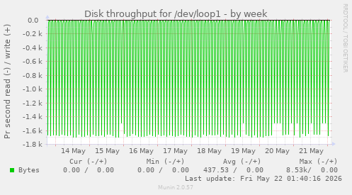 Disk throughput for /dev/loop1