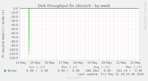 Disk throughput for /dev/sr0