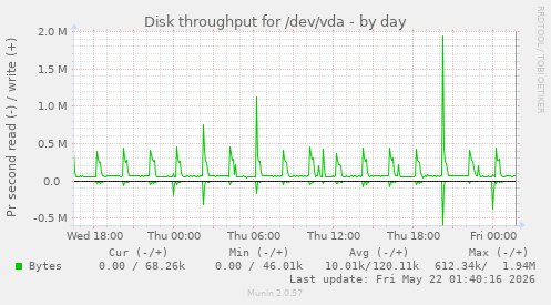 Disk throughput for /dev/vda