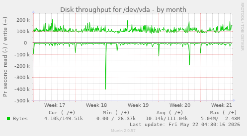 monthly graph
