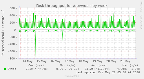 Disk throughput for /dev/vda