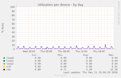 Utilization per device