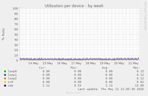 Utilization per device