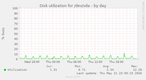 Disk utilization for /dev/vda