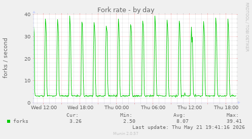 Fork rate