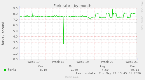 Fork rate