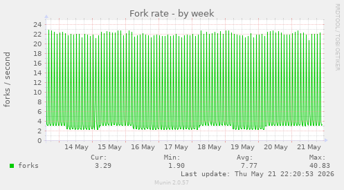 Fork rate